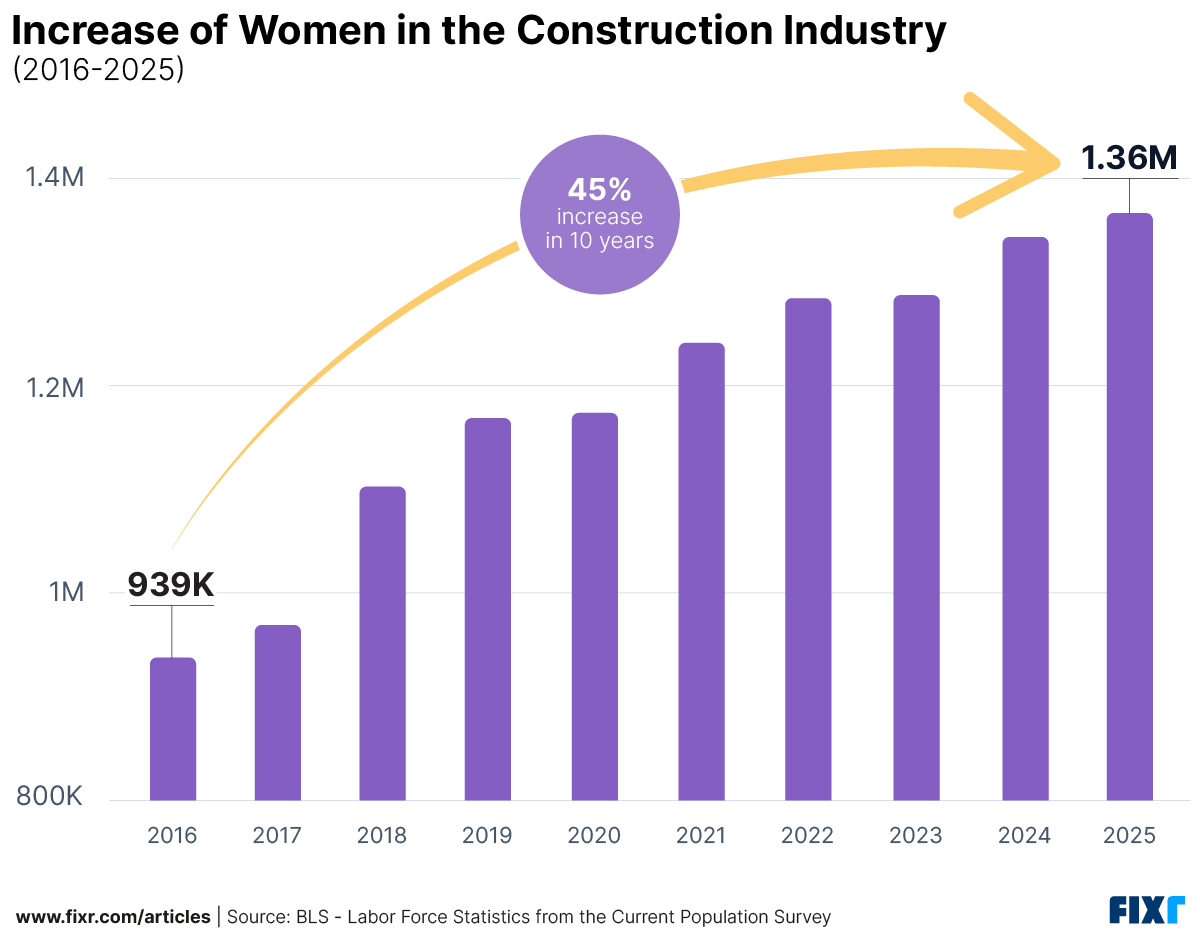 Increase Of Women In Construction